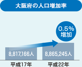 大阪府の人口増加率